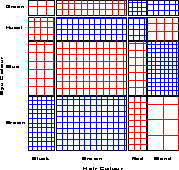 Sieve diagram for two-way frequency table