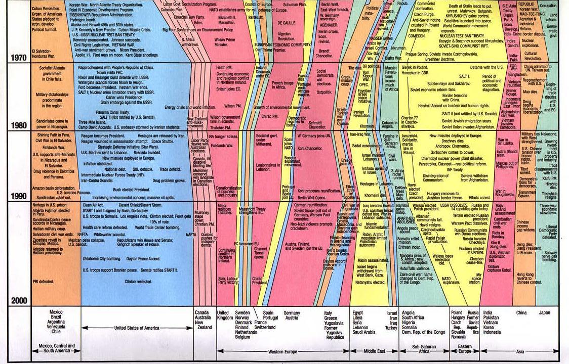 World History Timeline Chart Printable
