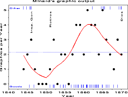 Minard's graphic output